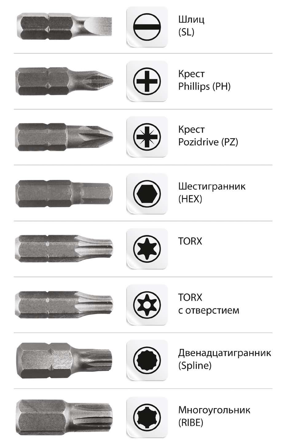 Биты для шуруповёртов и саморезов: особенности