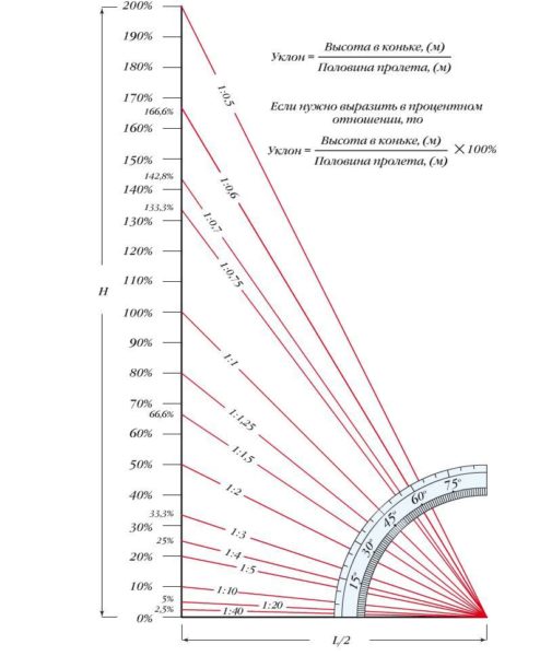 Самый простой способ рассчитать угол наклона кровли.