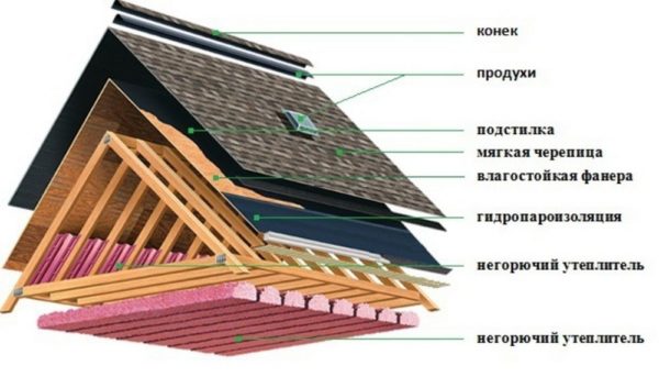 Схема кровельного пирога