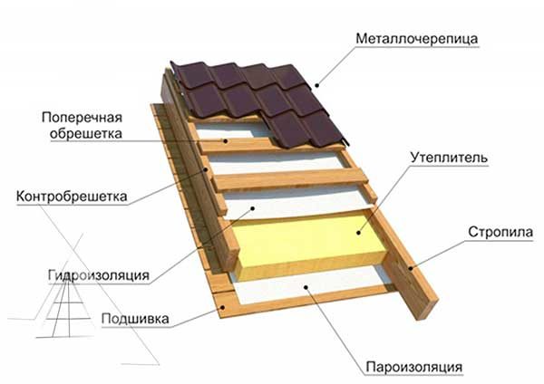 Схема кровли с утеплением.