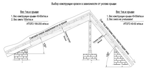 Схема, показывающая зависимость нагрузок от конфигурации