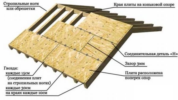 Схема укладки обрешетки