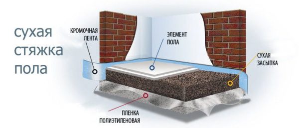 Схема устройства сухой стяжки