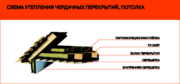 Схема утепления перекрытия