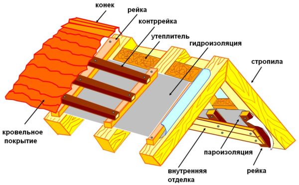 Схема утепленной кровли