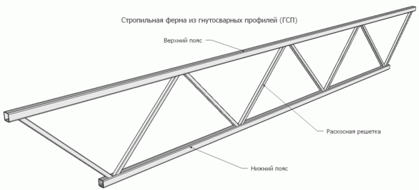 Схема железной фермы