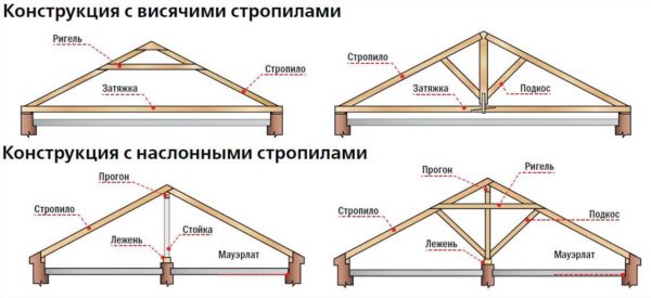 Схемы наслонных и висячих стропильных систем