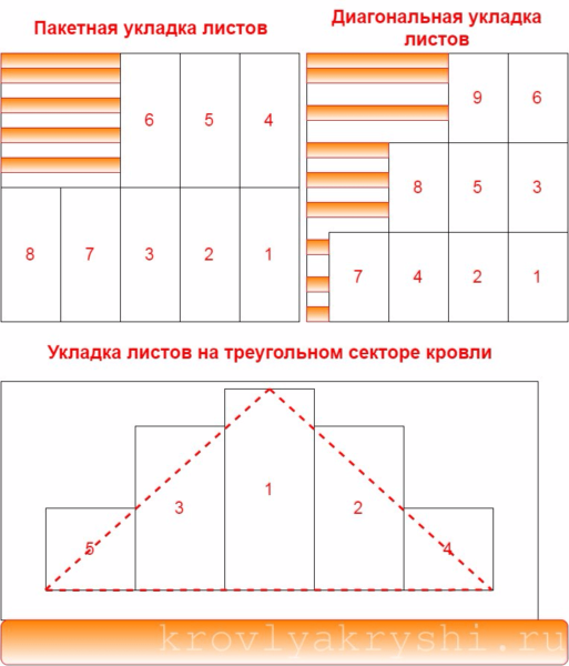 Схемы укладки листов металлочерепицы на кровлю.