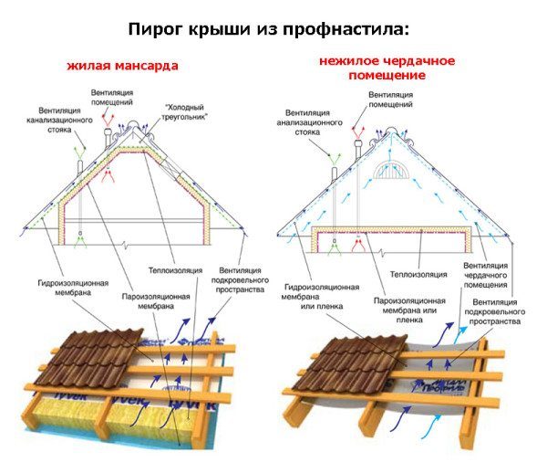 Схемы утепленной и холодной кровли.