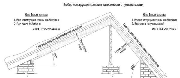 Снеговая нагрузка может стать довольно серьезной проблемой.