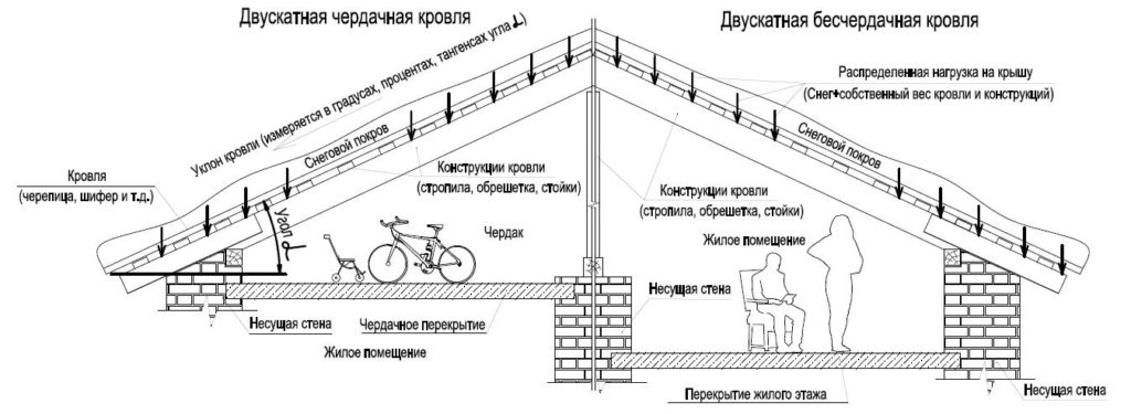 строительство крыш