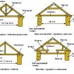 Стропильная система двухскатной крыши