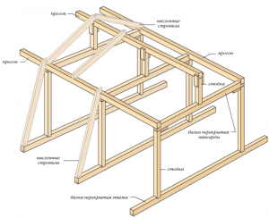 стропильная система своими руками