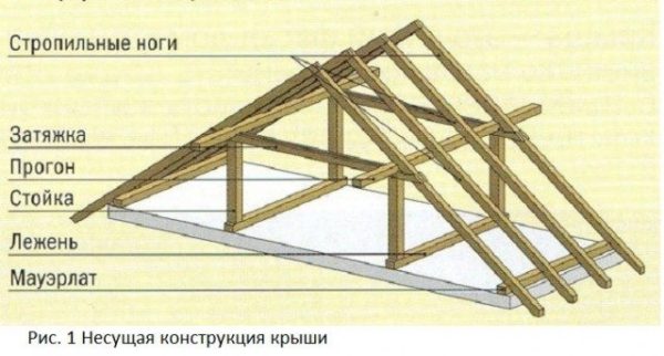 Стропильные ноги формируют скаты крыши