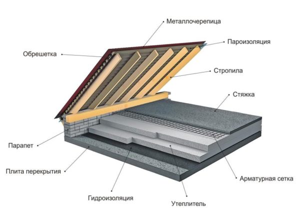 Стропильные ноги опираются на уложенный по периметру дома мауэрлат.