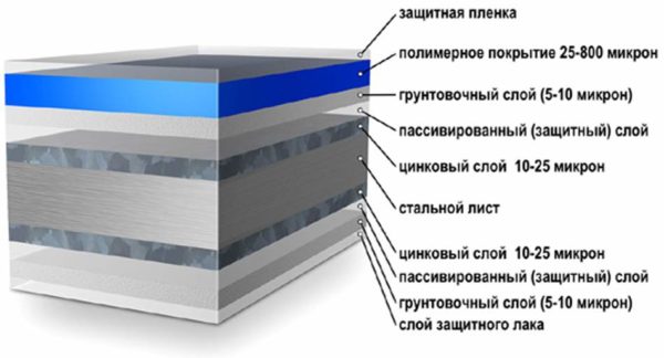 Структура профлиста с полимерным покрытием.