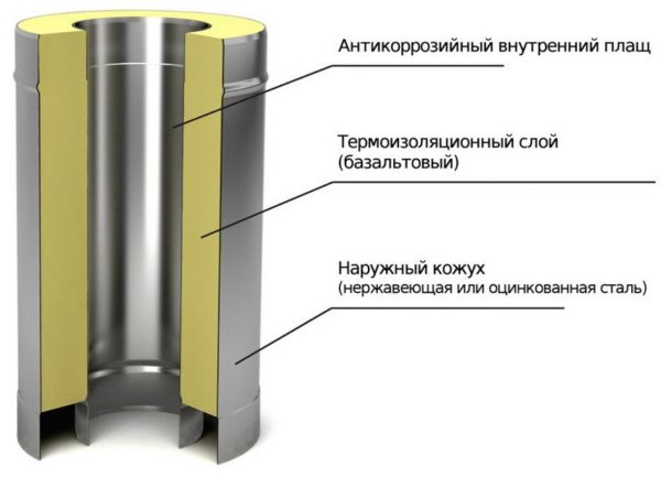 Так устроен сэндвич – двухконтурный дымоход