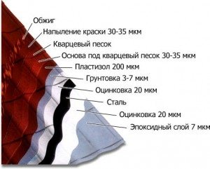 технология кровли металлочерепицей