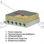 Термокровля