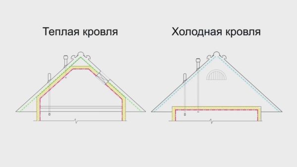 Типы кровельных систем в соответствии с расположением теплоизоляции (теплоизоляция помечена желтым цветом)