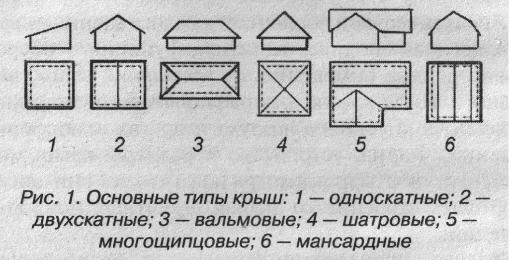 типы крыш