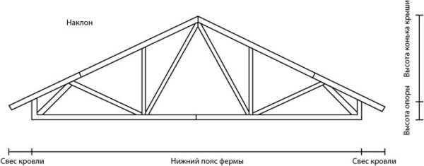 Треугольная стропильная ферма