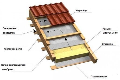 Укладка: металлочерепица – верхний слой кровельного пирога.