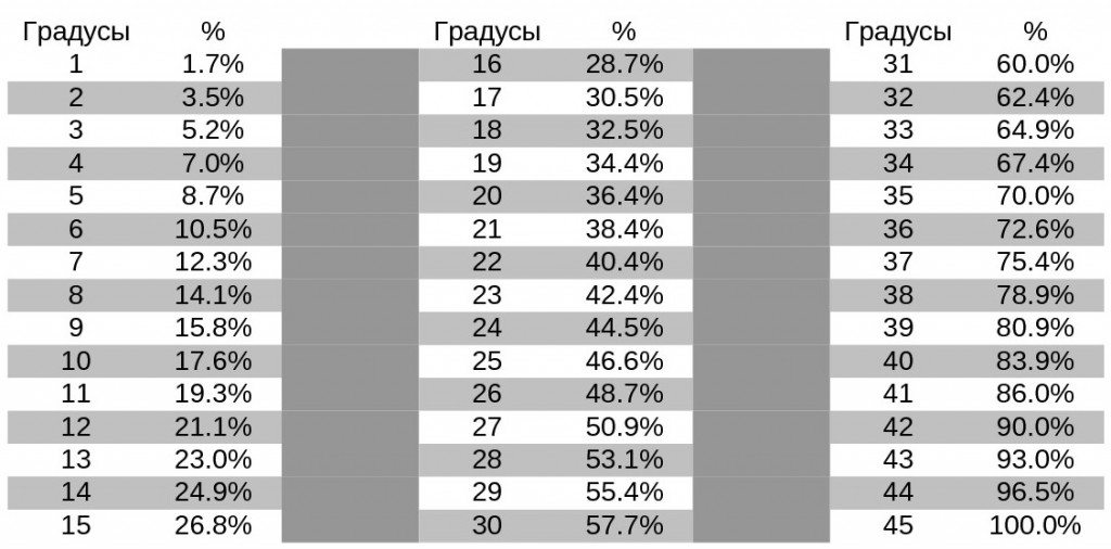 уклон кровли как считать