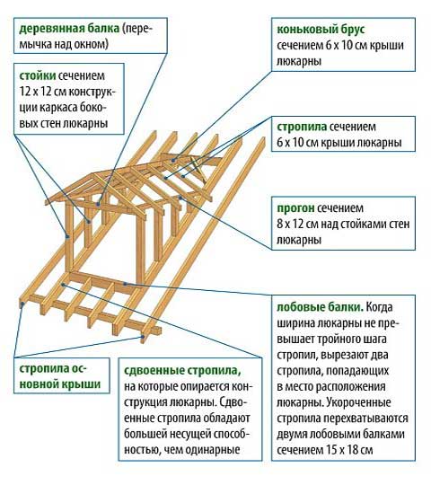 Как монтируются слуховые окна на крыше