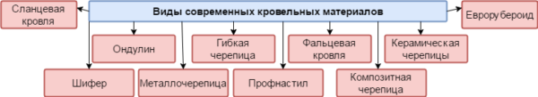 В настоящее время распространены следующие виды кровельных материалов для крыши: