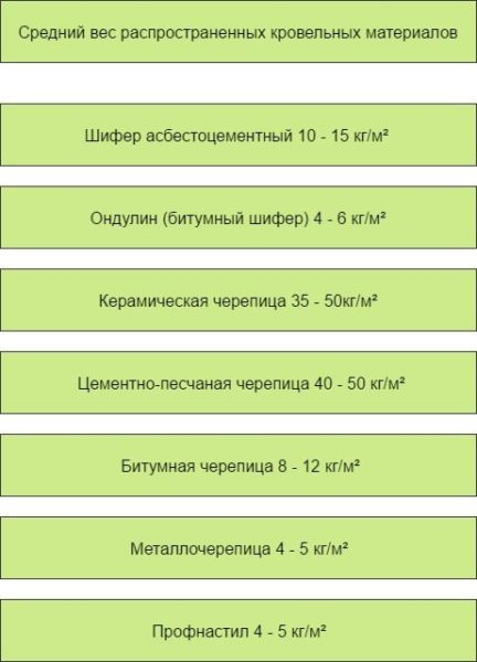 В таблице показан примерная масса популярных кровельных покрытий