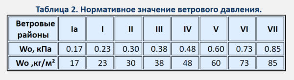 В таблице показано соотношение территориальных регионов и нормативных (условных) значений воздействия ветра в кг/м? и в кПа