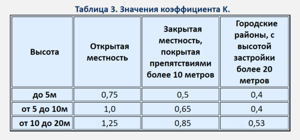 В таблице показаны соотношения высоты строительных объектов и коэффициенты ветрового давления