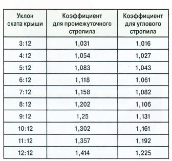 вальмовая крыша своими руками