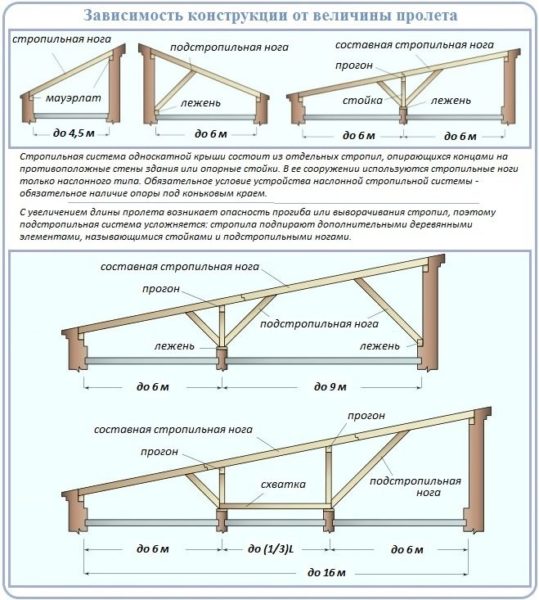 Варианты стропильной системы односкатной мансардной крыши.