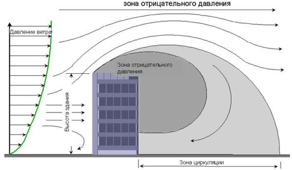 Величина давления ветра, в зависимости от высоты постройки.