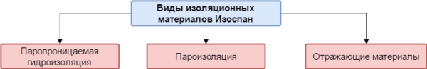 Виды изоляционных материалов