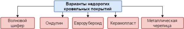 Виды недорогих кровельных покрытий для дачного дома