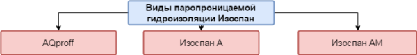 Виды паропроницаемой гидроизоляции 