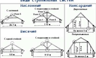 виды стропильных систем