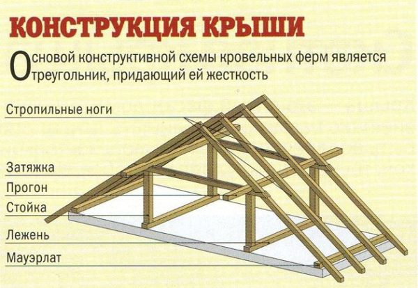 Во всех скатных крышах внутренние конструктивные элементы именуются одинаково.