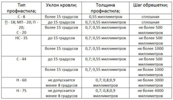 Вот оптимальные показатели толщины для разных типов профнастила