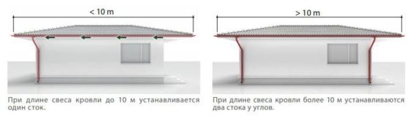 Зависимость количества точек стока от длины желобов